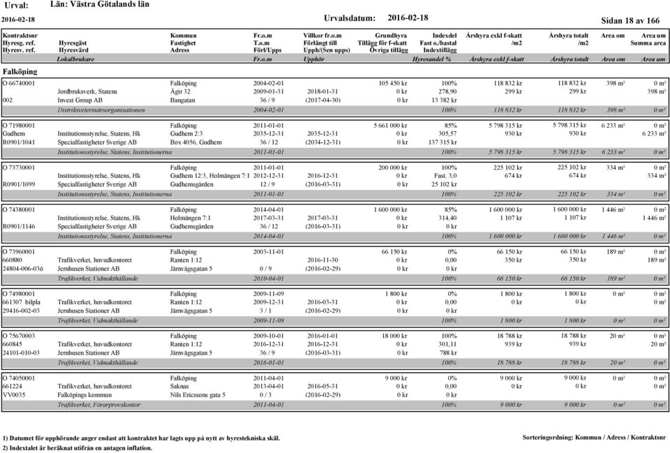 / 12 (2034-12-31) Institutionsstyrelse, Statens, Institutionerna O 73730001 Falköping 2011-01-01 Institutionsstyrelse, Statens, Hk Gudhem 12:3, Holmängen 7:1 2012-12-31 2016-12-31 R0901/1099