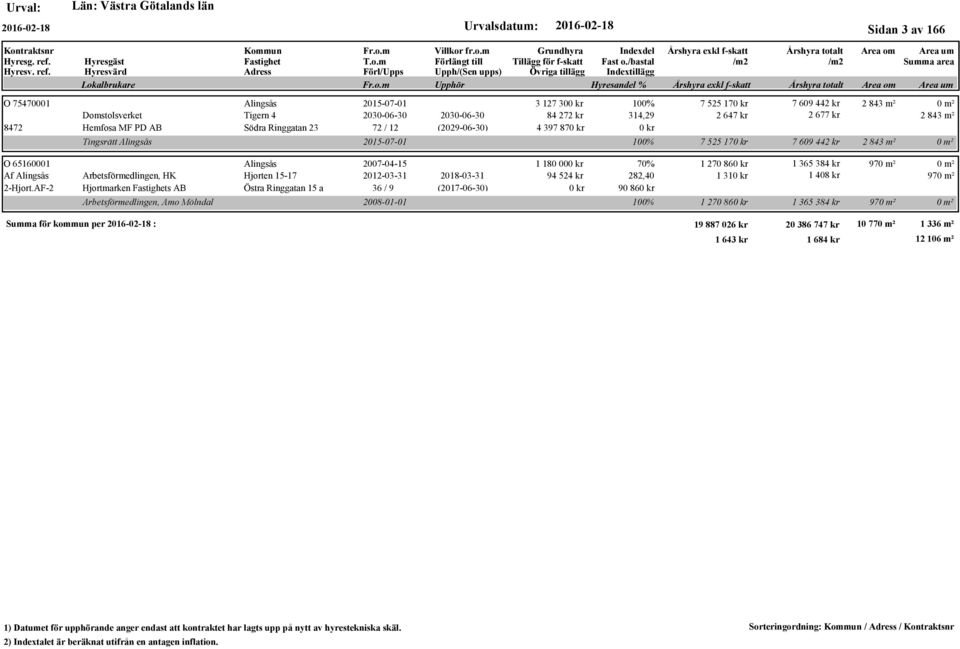AF-2 Hjortmarken s AB Östra Ringgatan 15 a 36 / 9 (2017-06-30) Arbetsförmedlingen, Amo Mölndal 3 127 30 100% 7 525 17 7 609 442 kr 2 843 m² 84 272 kr 314,29 2 647 kr 2 677 kr 2 843 m² 4