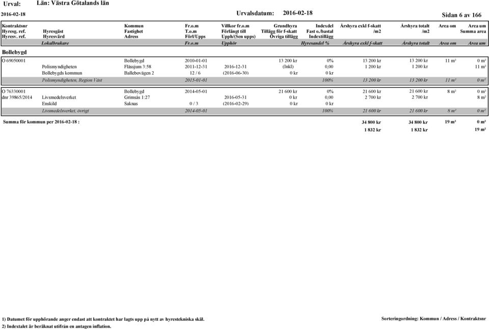 Bollebygd 2014-05-01 Livsmedelsverket Grimsås 1:27 2016-05-31 Enskild Saknas 0 / 3 (2016-02-29) Livsmedelsverket, övrigt 2015-01-01 100%