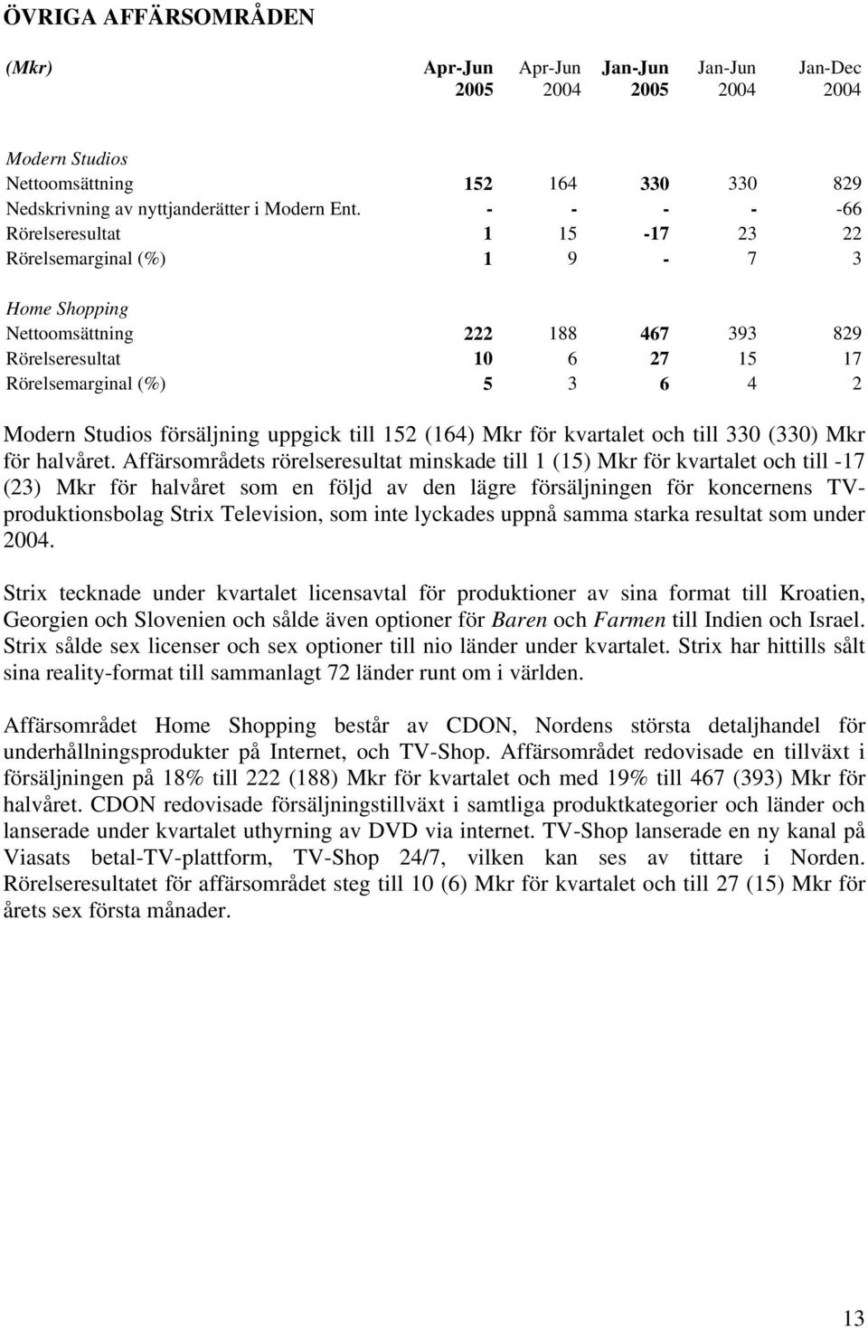 försäljning uppgick till 152 (164) Mkr för kvartalet och till 330 (330) Mkr för halvåret.