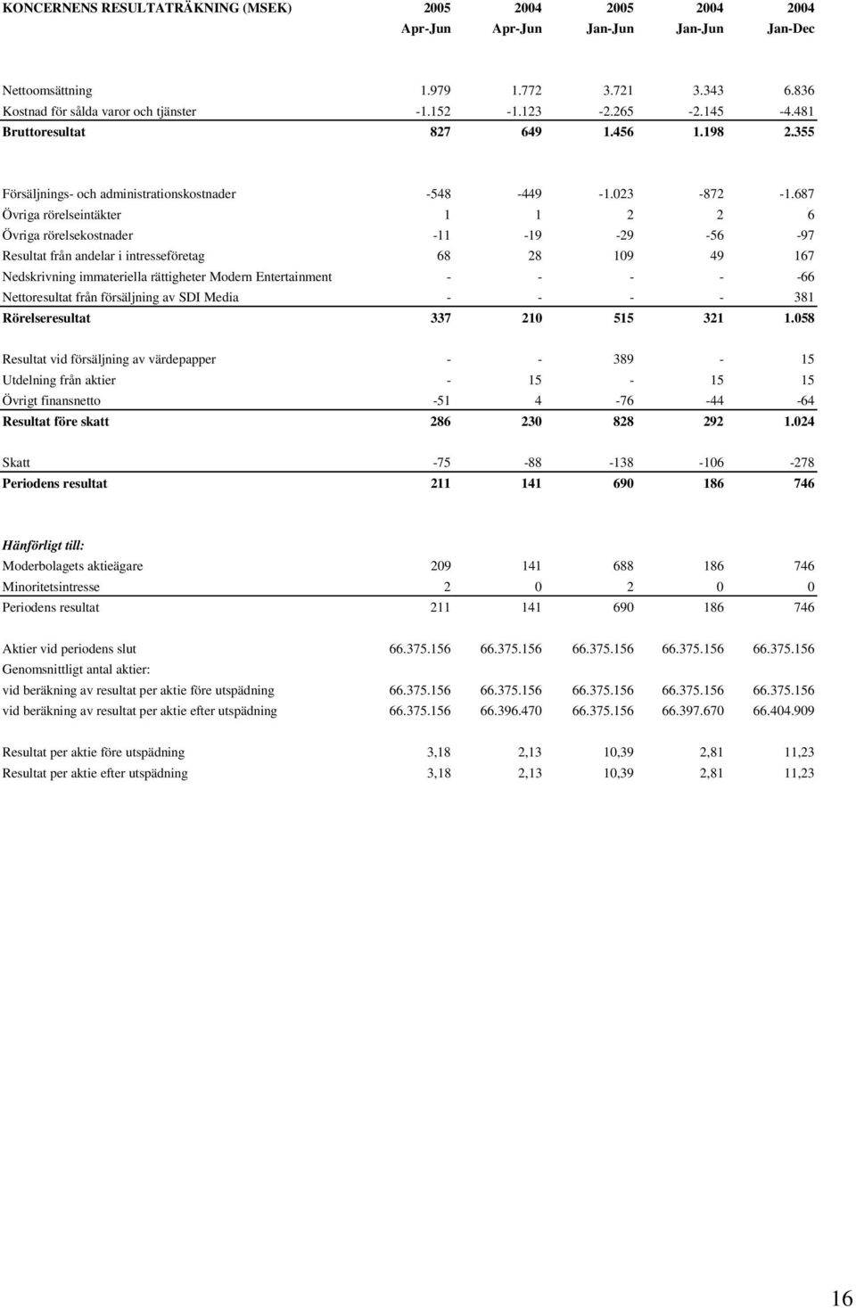 687 Övriga rörelseintäkter 1 1 2 2 6 Övriga rörelsekostnader -11-19 -29-56 -97 Resultat från andelar i intresseföretag 68 28 109 49 167 Nedskrivning immateriella rättigheter Modern Entertainment - -