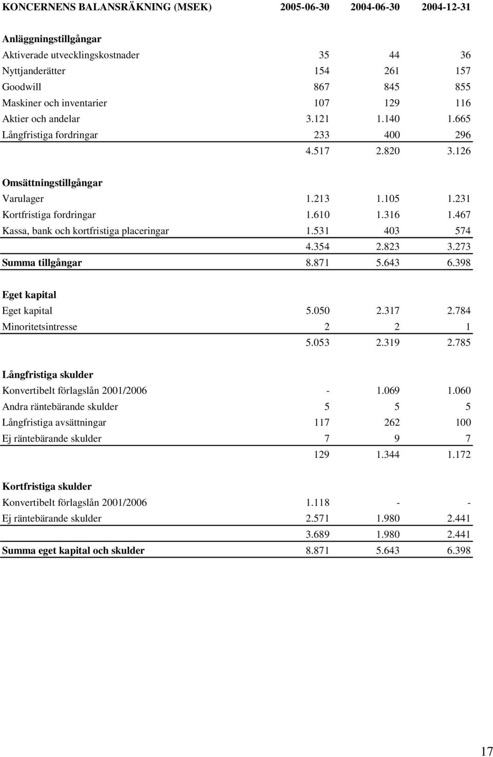 467 Kassa, bank och kortfristiga placeringar 1.531 403 574 4.354 2.823 3.273 Summa tillgångar 8.871 5.643 6.398 Eget kapital Eget kapital 5.050 2.317 2.784 Minoritetsintresse 2 2 1 5.053 2.319 2.