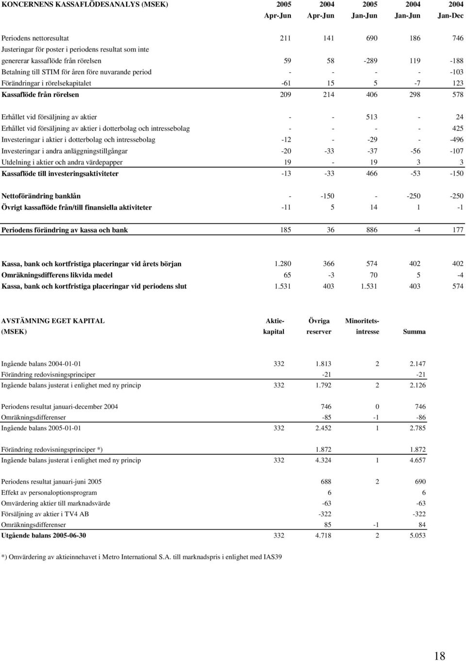 Erhållet vid försäljning av aktier i dotterbolag och intressebolag - - - - 425 Investeringar i aktier i dotterbolag och intressebolag -12 - -29 - -496 Investeringar i andra anläggningstillgångar