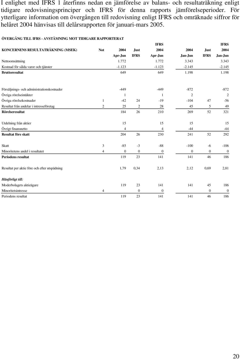 ÖVERGÅNG TILL IFRS - AVSTÄMNING MOT TIDIGARE RAPPORTERAT IFRS IFRS KONCERNENS RESULTATRÄKNING (MSEK) Not Just Just IFRS IFRS Nettoomsättning 1.772 1.772 3.343 3.