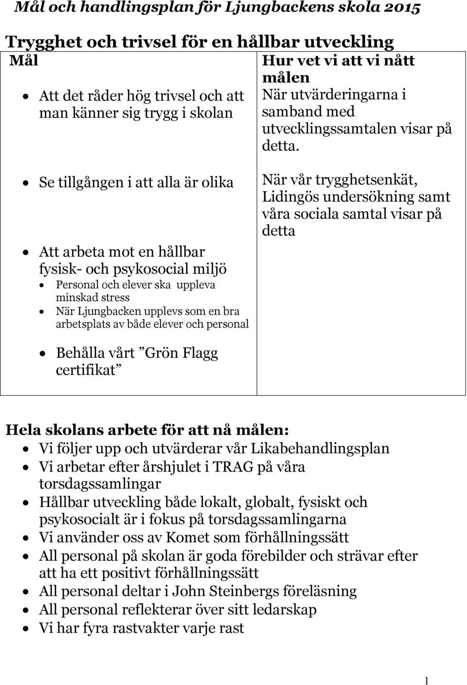 Se tillgången i att alla är olika Att arbeta mot en hållbar fysisk- och psykosocial miljö Personal och elever ska uppleva minskad stress När Ljungbacken upplevs som en bra arbetsplats av både elever