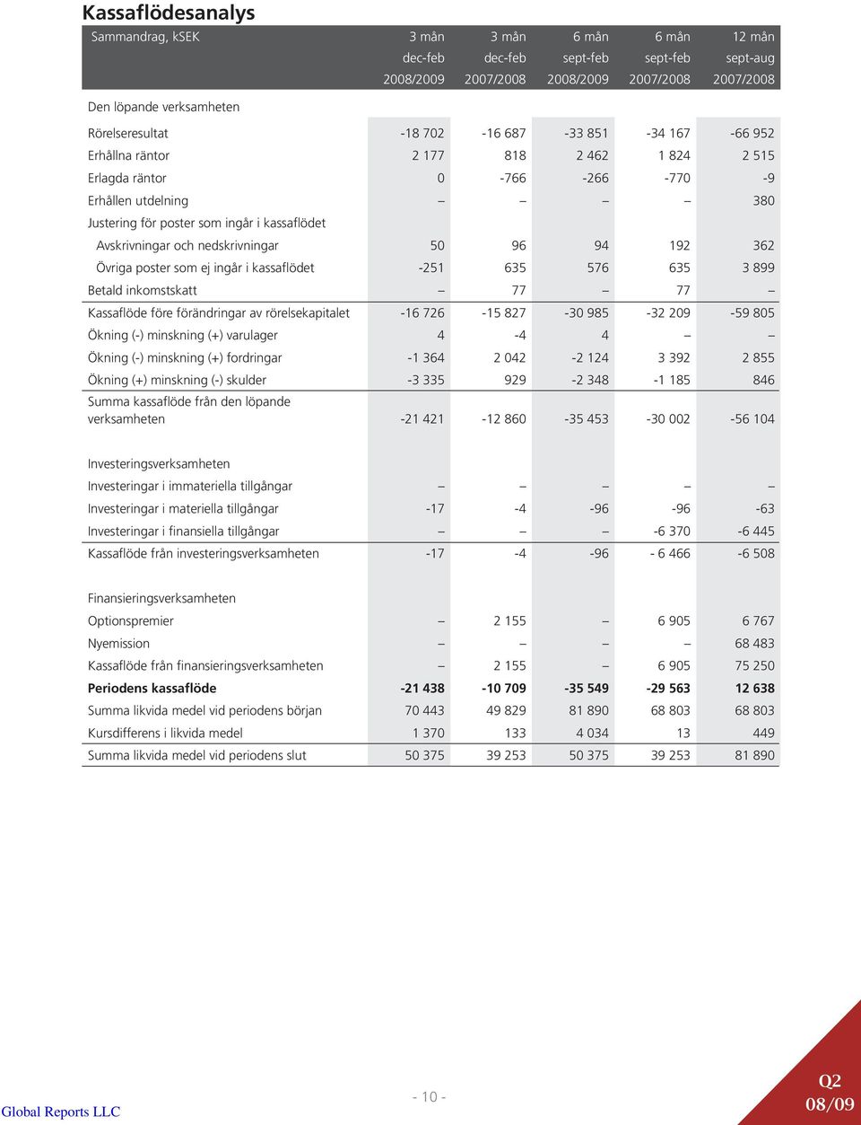 nedskrivningar 50 96 94 192 362 Övriga poster som ej ingår i kassaflödet -251 635 576 635 3 899 Betald inkomstskatt 77 77 Kassaflöde före förändringar av rörelsekapitalet -16 726-15 827-30 985-32