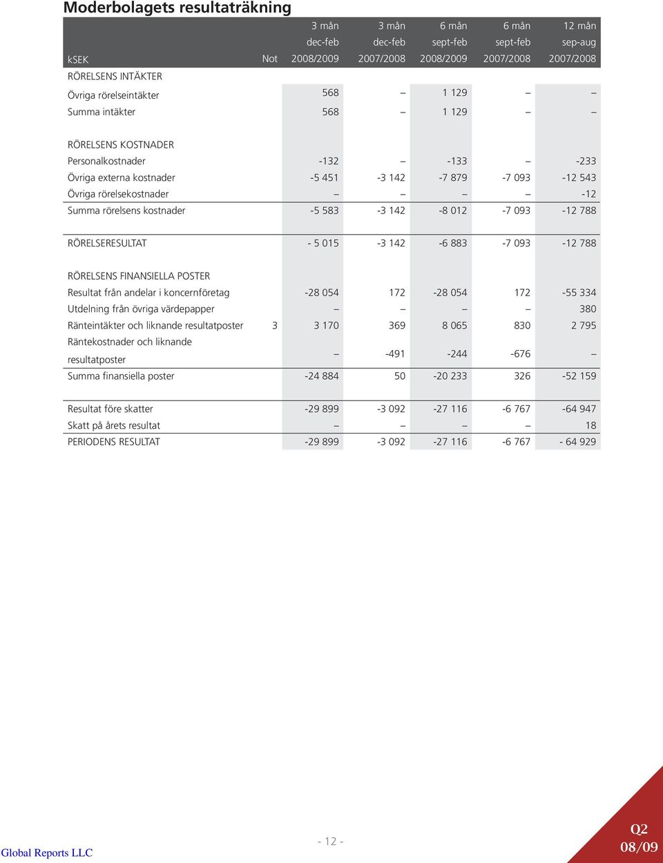 rörelsens kostnader -5 583-3 142-8 012-7 093-12 788 RÖRELSERESULTAT - 5 015-3 142-6 883-7 093-12 788 RÖRELSENS FINANSIELLA POSTER Resultat från andelar i koncernföretag -28 054 172-28 054 172-55 334