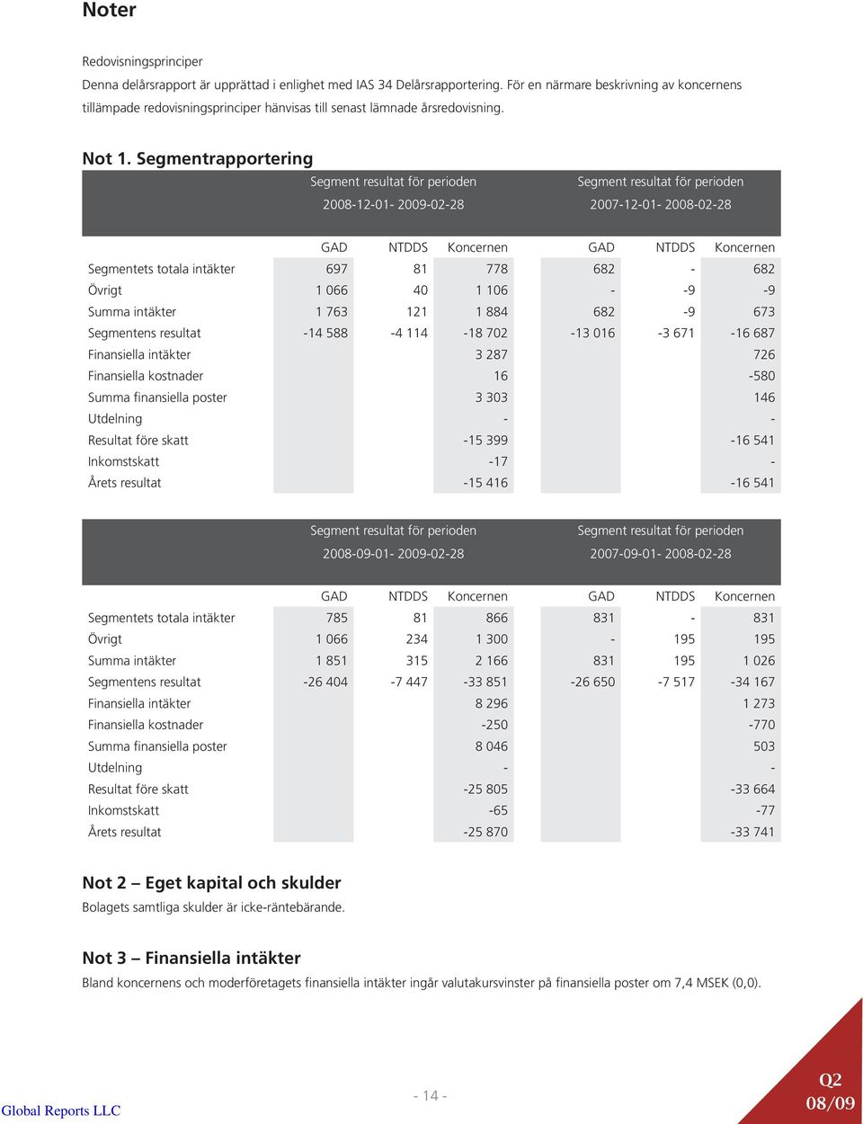 Segmentrapportering Segment resultat för perioden 2008-12-01-2009-02-28 Segment resultat för perioden 2007-12-01-2008-02-28 GAD NTDDS Koncernen GAD NTDDS Koncernen Segmentets totala intäkter 697 81