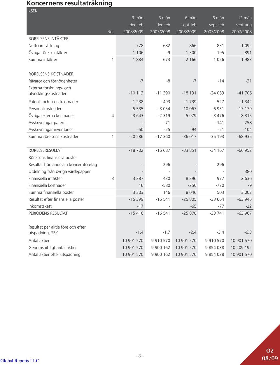 utvecklingskostnader -10 113-11 390-18 131-24 053-41 706 Patent- och licenskostnader -1 238-493 -1 739-527 -1 342 Personalkostnader -5 535-3 054-10 067-6 931-17 179 Övriga externa kostnader 4-3 643-2