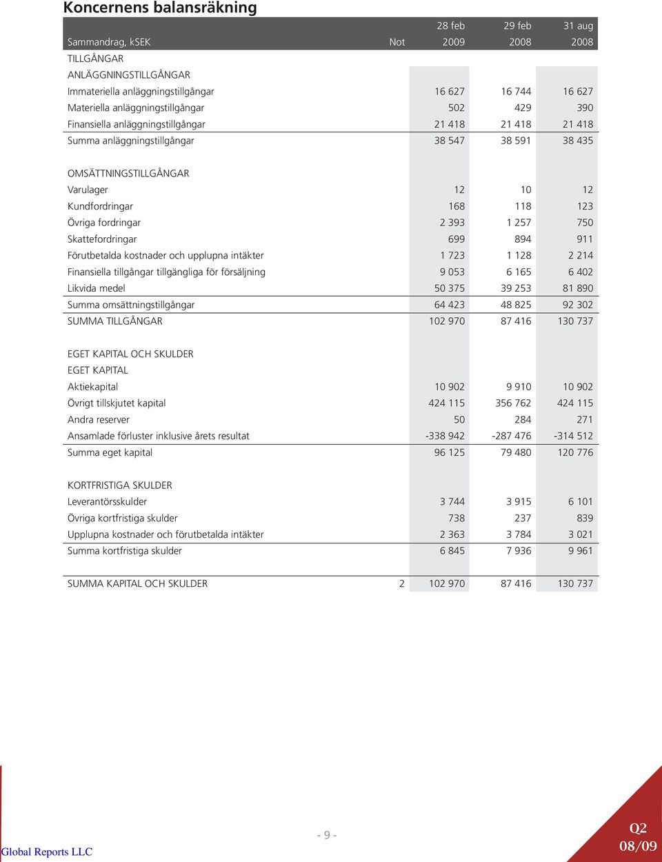 118 123 Övriga fordringar 2 393 1 257 750 Skattefordringar 699 894 911 Förutbetalda kostnader och upplupna intäkter 1 723 1 128 2 214 Finansiella tillgångar tillgängliga för försäljning 9 053 6 165 6