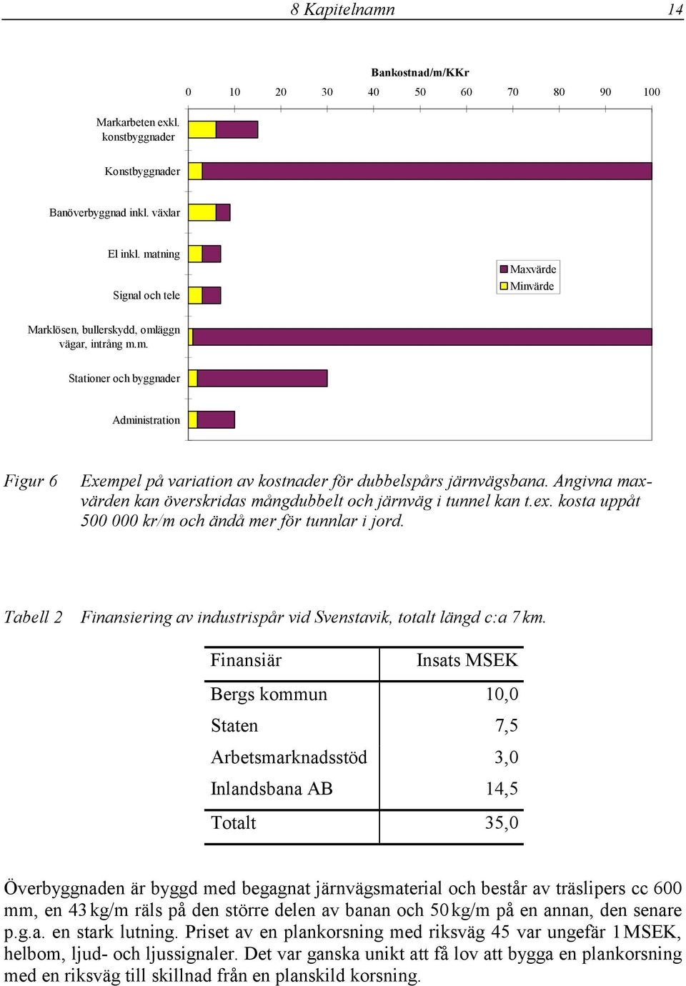 Angivna maxvärden kan överskridas mångdubbelt och järnväg i tunnel kan t.ex. kosta uppåt 500 000 kr/m och ändå mer för tunnlar i jord.