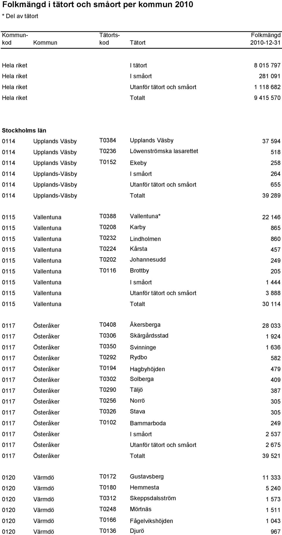 Ekeby 258 0114 Upplands-Väsby I småort 264 0114 Upplands-Väsby Utanför tätort och småort 655 0114 Upplands-Väsby Totalt 39 289 0115 Vallentuna T0388 Vallentuna* 22 146 0115 Vallentuna T0208 Karby 865