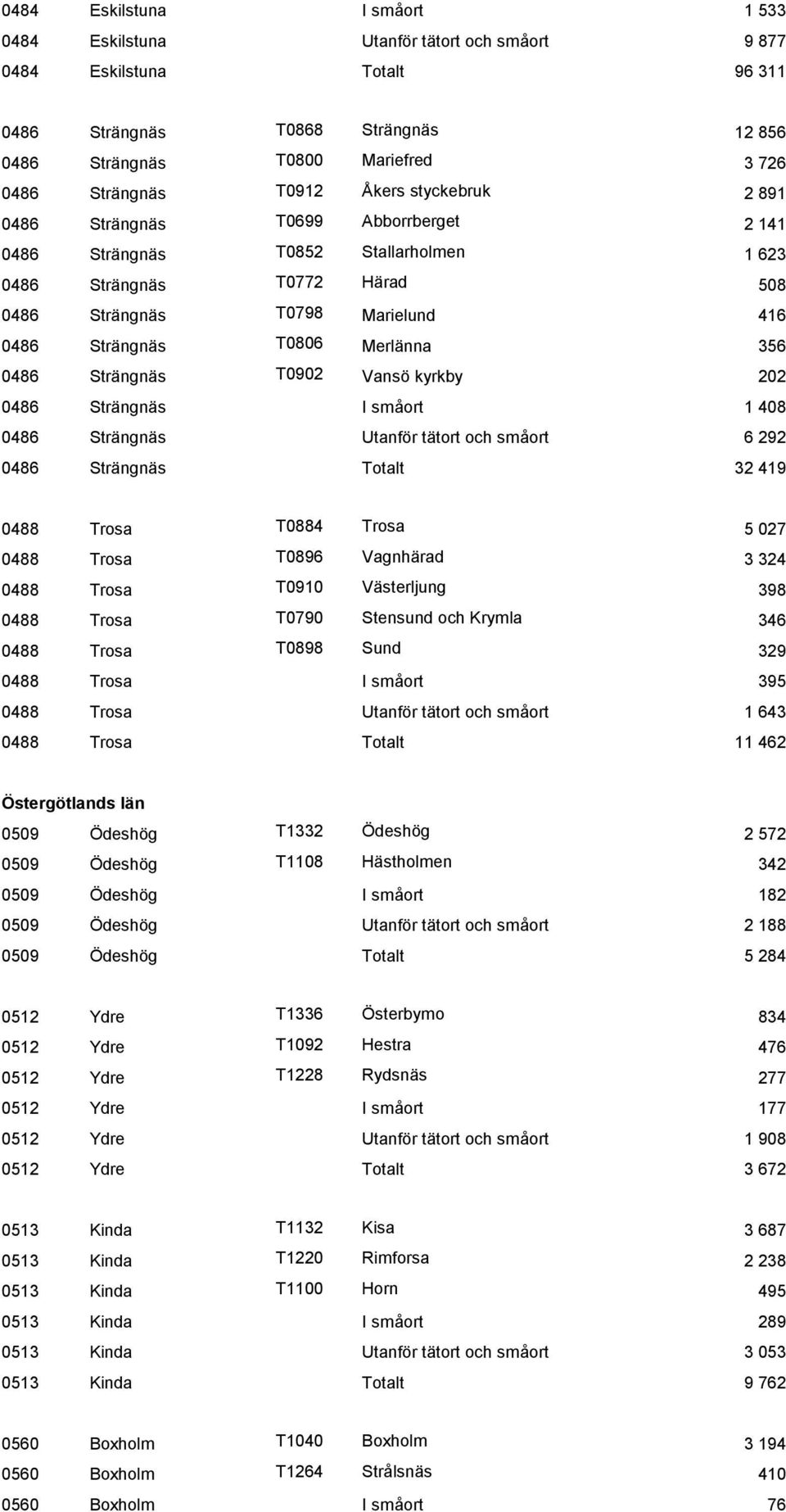 Merlänna 356 0486 Strängnäs T0902 Vansö kyrkby 202 0486 Strängnäs I småort 1 408 0486 Strängnäs Utanför tätort och småort 6 292 0486 Strängnäs Totalt 32 419 0488 Trosa T0884 Trosa 5 027 0488 Trosa