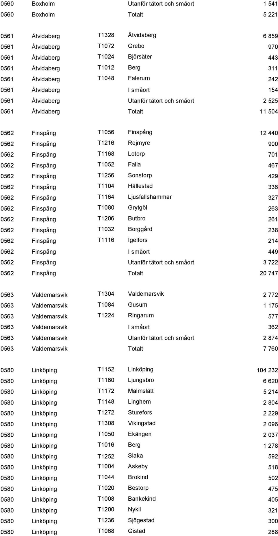 T1216 Rejmyre 900 0562 Finspång T1168 Lotorp 701 0562 Finspång T1052 Falla 467 0562 Finspång T1256 Sonstorp 429 0562 Finspång T1104 Hällestad 336 0562 Finspång T1164 Ljusfallshammar 327 0562 Finspång