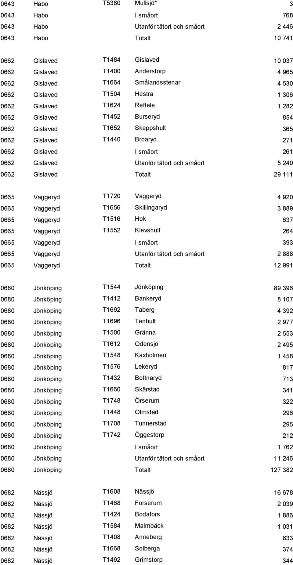 271 0662 Gislaved I småort 261 0662 Gislaved Utanför tätort och småort 5 240 0662 Gislaved Totalt 29 111 0665 Vaggeryd T1720 Vaggeryd 4 920 0665 Vaggeryd T1656 Skillingaryd 3 889 0665 Vaggeryd T1516