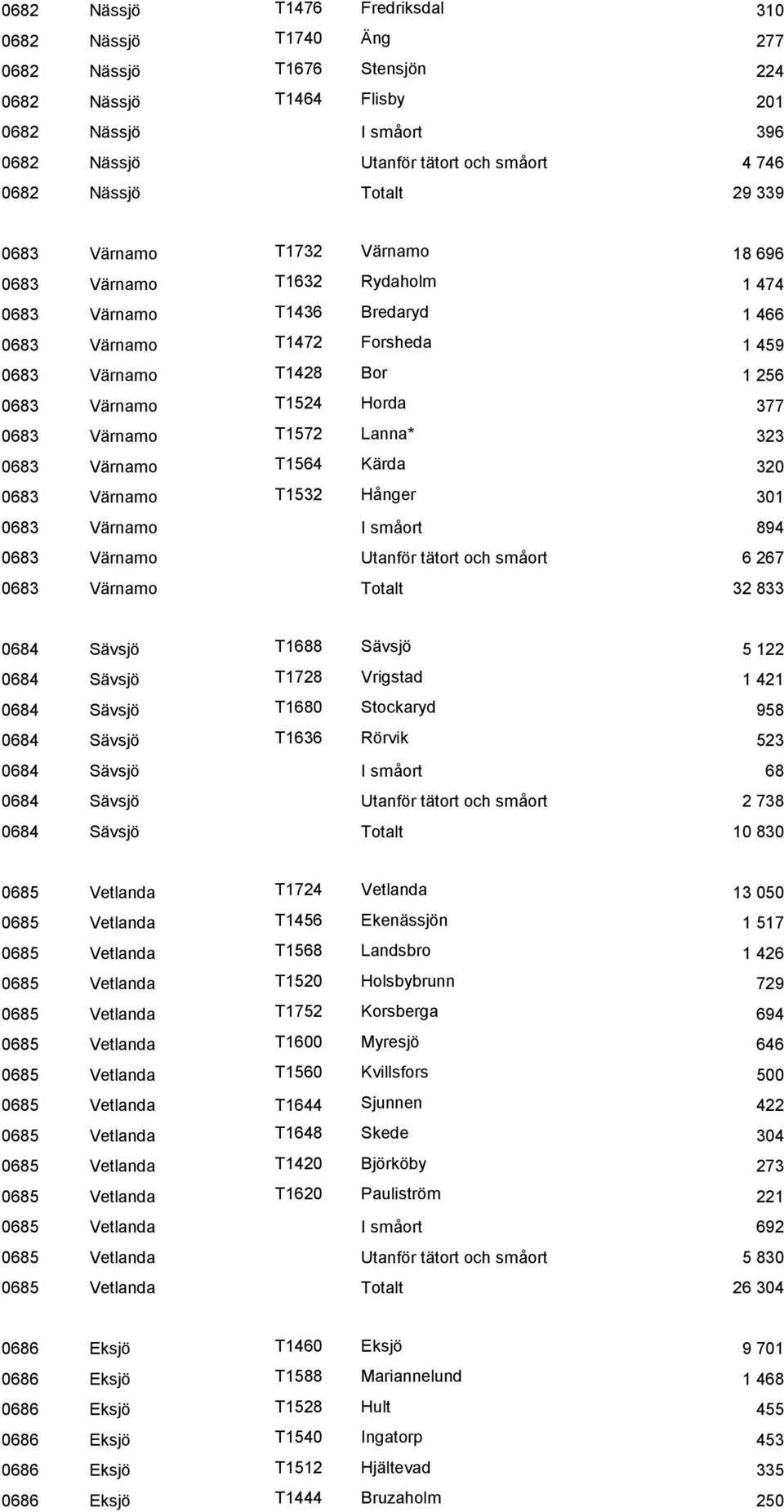 T1524 Horda 377 0683 Värnamo T1572 Lanna* 323 0683 Värnamo T1564 Kärda 320 0683 Värnamo T1532 Hånger 301 0683 Värnamo I småort 894 0683 Värnamo Utanför tätort och småort 6 267 0683 Värnamo Totalt 32