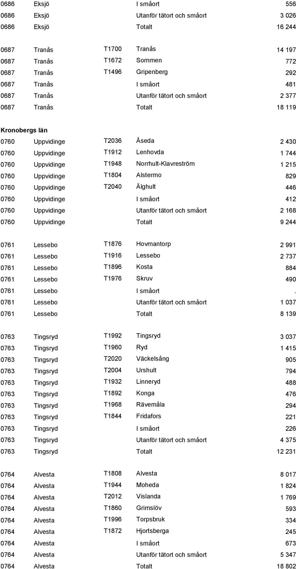 Norrhult-Klavreström 1 215 0760 Uppvidinge T1804 Alstermo 829 0760 Uppvidinge T2040 Älghult 446 0760 Uppvidinge I småort 412 0760 Uppvidinge Utanför tätort och småort 2 168 0760 Uppvidinge Totalt 9