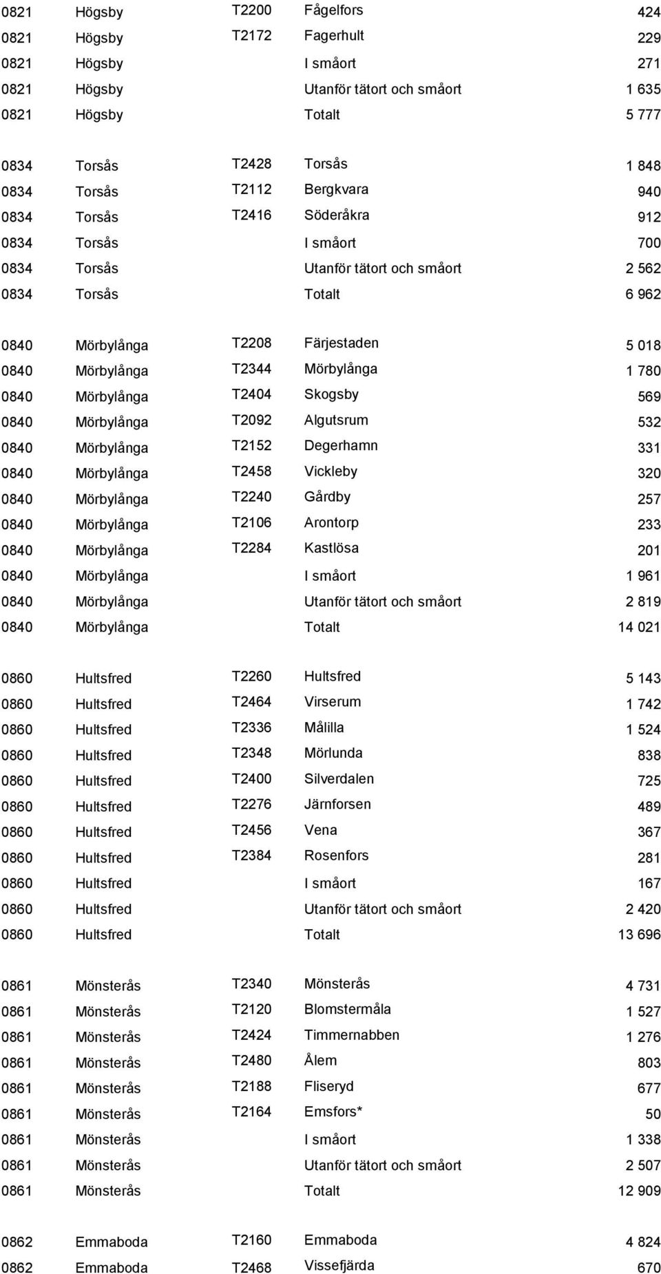 Mörbylånga T2344 Mörbylånga 1 780 0840 Mörbylånga T2404 Skogsby 569 0840 Mörbylånga T2092 Algutsrum 532 0840 Mörbylånga T2152 Degerhamn 331 0840 Mörbylånga T2458 Vickleby 320 0840 Mörbylånga T2240