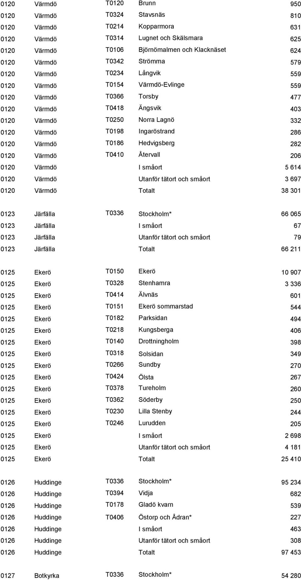 Ingaröstrand 286 0120 Värmdö T0186 Hedvigsberg 282 0120 Värmdö T0410 Återvall 206 0120 Värmdö I småort 5 614 0120 Värmdö Utanför tätort och småort 3 697 0120 Värmdö Totalt 38 301 0123 Järfälla T0336