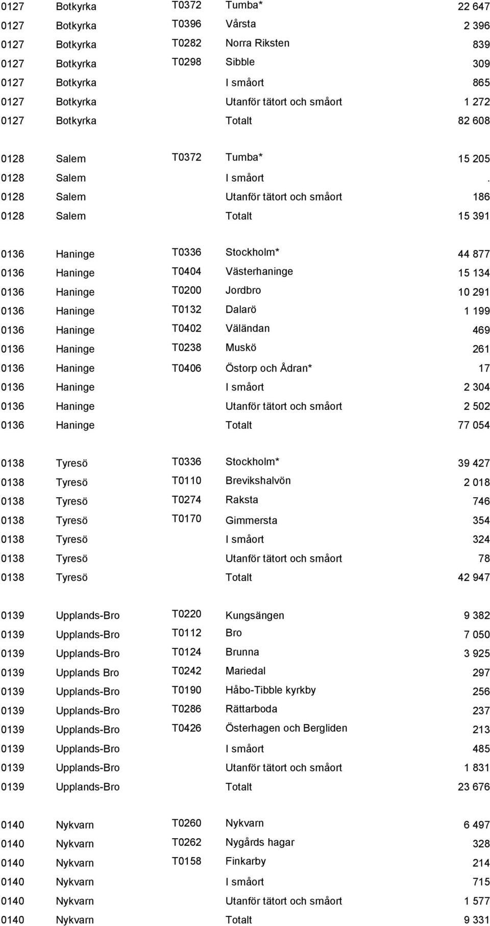 0128 Salem Utanför tätort och småort 186 0128 Salem Totalt 15 391 0136 Haninge T0336 Stockholm* 44 877 0136 Haninge T0404 Västerhaninge 15 134 0136 Haninge T0200 Jordbro 10 291 0136 Haninge T0132