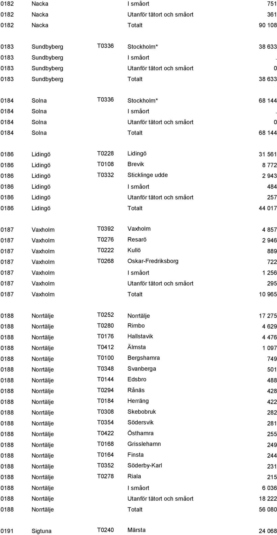 0184 Solna Utanför tätort och småort 0 0184 Solna Totalt 68 144 0186 Lidingö T0228 Lidingö 31 561 0186 Lidingö T0108 Brevik 8 772 0186 Lidingö T0332 Sticklinge udde 2 943 0186 Lidingö I småort 484