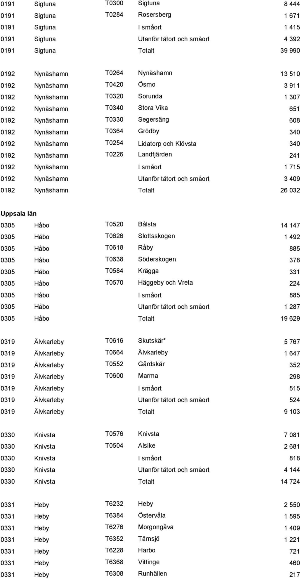 Lidatorp och Klövsta 340 0192 Nynäshamn T0226 Landfjärden 241 0192 Nynäshamn I småort 1 715 0192 Nynäshamn Utanför tätort och småort 3 409 0192 Nynäshamn Totalt 26 032 Uppsala län 0305 Håbo T0520