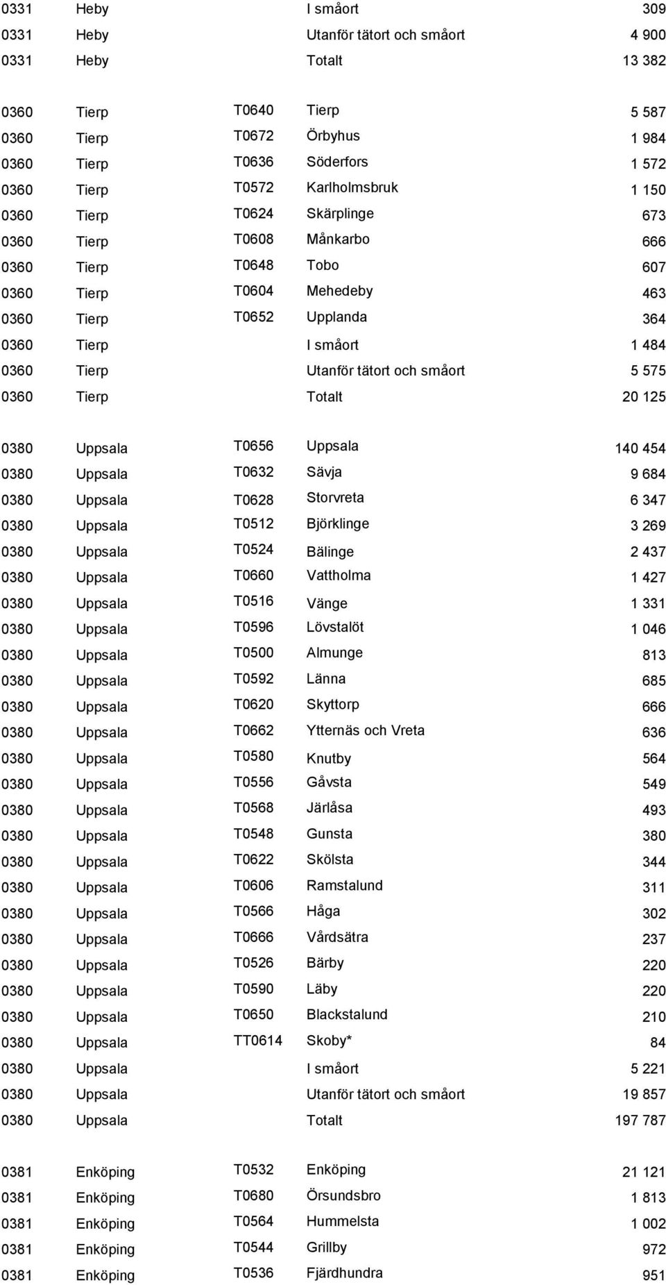 Tierp Utanför tätort och småort 5 575 0360 Tierp Totalt 20 125 0380 Uppsala T0656 Uppsala 140 454 0380 Uppsala T0632 Sävja 9 684 0380 Uppsala T0628 Storvreta 6 347 0380 Uppsala T0512 Björklinge 3 269