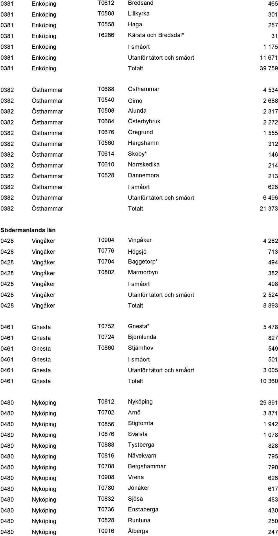 Östhammar T0676 Öregrund 1 555 0382 Östhammar T0560 Hargshamn 312 0382 Östhammar T0614 Skoby* 146 0382 Östhammar T0610 Norrskedika 214 0382 Östhammar T0528 Dannemora 213 0382 Östhammar I småort 626