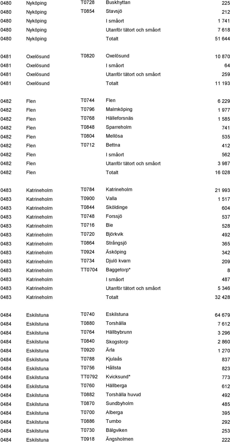 Hälleforsnäs 1 585 0482 Flen T0848 Sparreholm 741 0482 Flen T0804 Mellösa 535 0482 Flen T0712 Bettna 412 0482 Flen I småort 562 0482 Flen Utanför tätort och småort 3 987 0482 Flen Totalt 16 028 0483