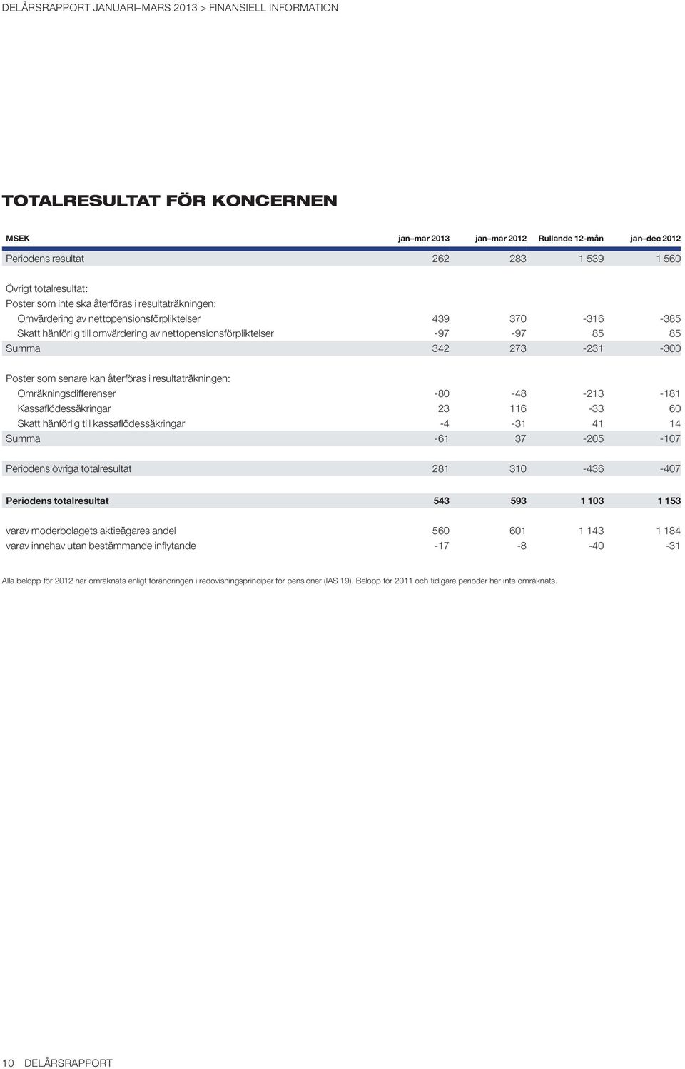 senare kan återföras i resultaträkningen: Omräkningsdifferenser -80-48 -213-181 Kassaflödessäkringar 23 116-33 60 Skatt hänförlig till kassaflödessäkringar -4-31 41 14 Summa -61 37-205 -107 Periodens