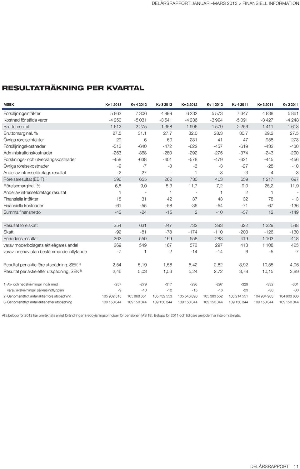 29,2 27,5 Övriga rörelseintäkter 29 6 60 231 41 47 958 273 Försäljningskostnader -513-640 -472-622 -457-619 -432-430 Administrationskostnader -263-368 -280-292 -275-374 -243-290 Forsknings- och