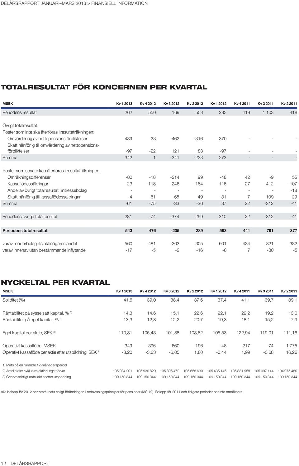 nettopensionsförpliktelser -97-22 121 83-97 - - - Summa 342 1-341 -233 273 - - - Poster som senare kan återföras i resultaträkningen: Omräkningsdifferenser -80-18 -214 99-48 42-9 55