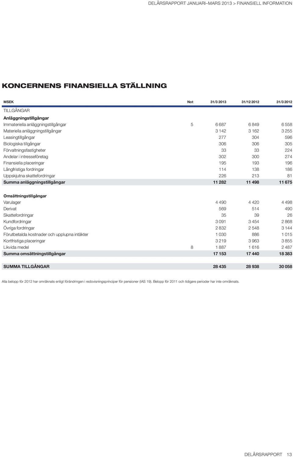 Finansiella placeringar 195 193 196 Långfristiga fordringar 114 138 186 Uppskjutna skattefordringar 226 213 81 Summa anläggningstillgångar 11 282 11 498 11 675 Omsättningstillgångar Varulager 4 490 4