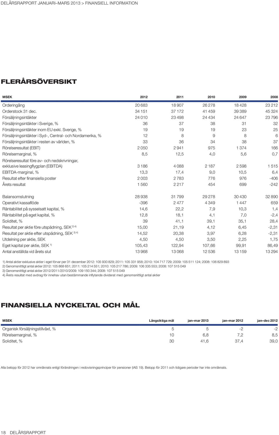 Sverige, % 19 19 19 23 25 Försäljningsintäkter i Syd-, Central- och Nordamerika, % 12 8 9 8 6 Försäljningsintäkter i resten av världen, % 33 36 34 38 37 Rörelseresultat (EBIT) 2 050 2 941 975 1 374