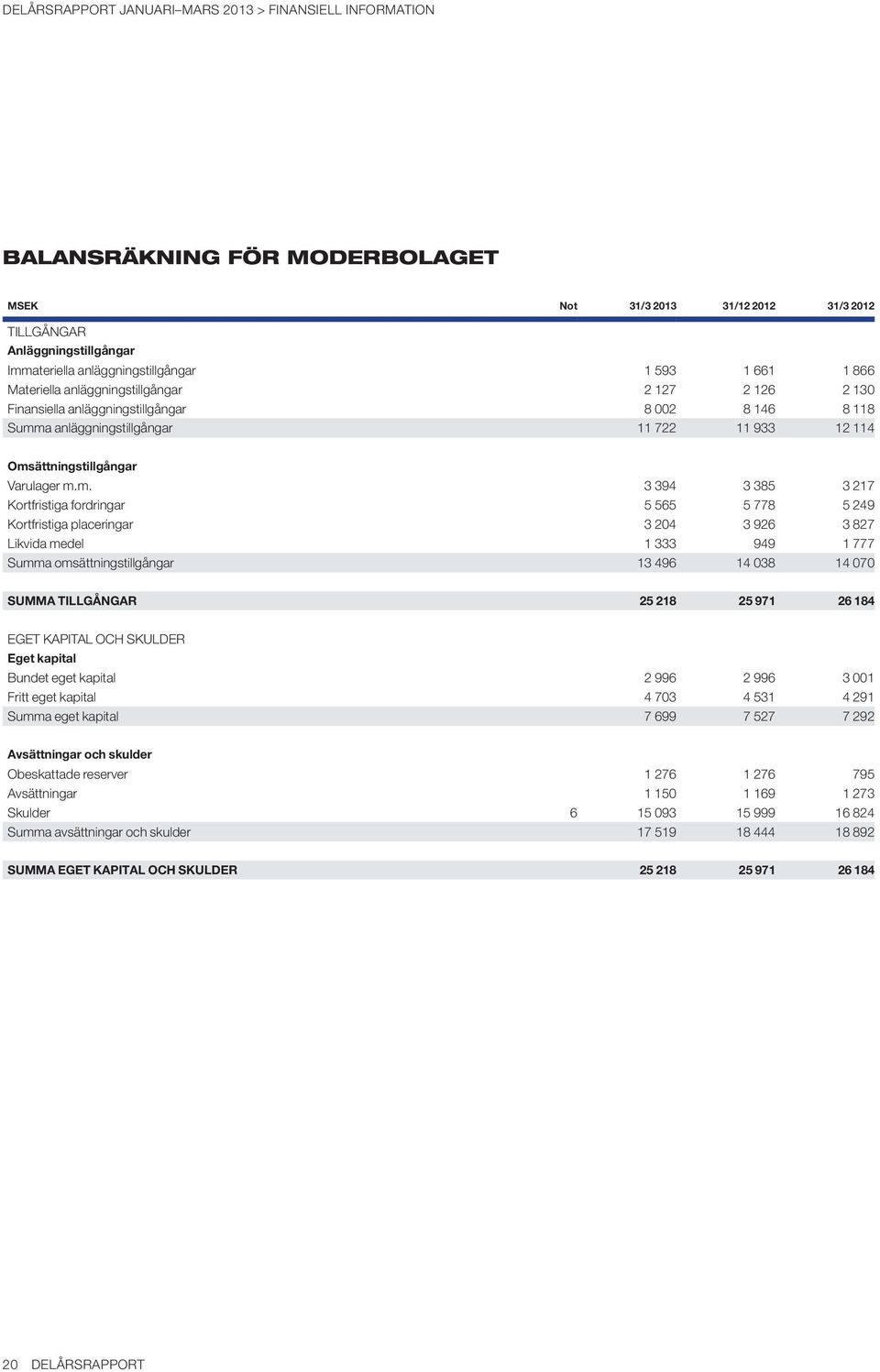 a anläggningstillgångar 11 722 11 933 12 114 Oms