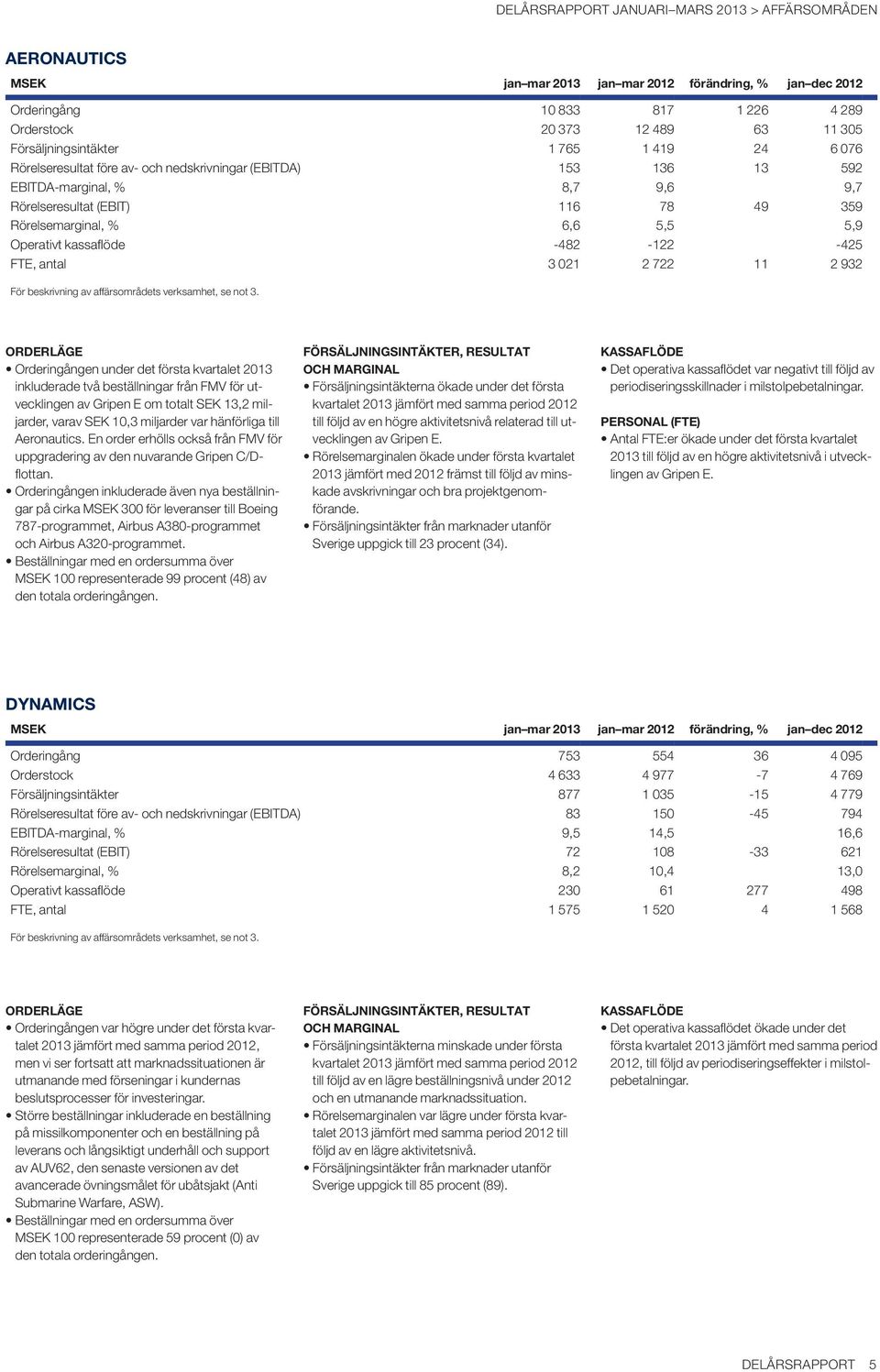 -425 FTE, antal 3 021 2 722 11 2 932 För beskrivning av affärsområdets verksamhet, se not 3.