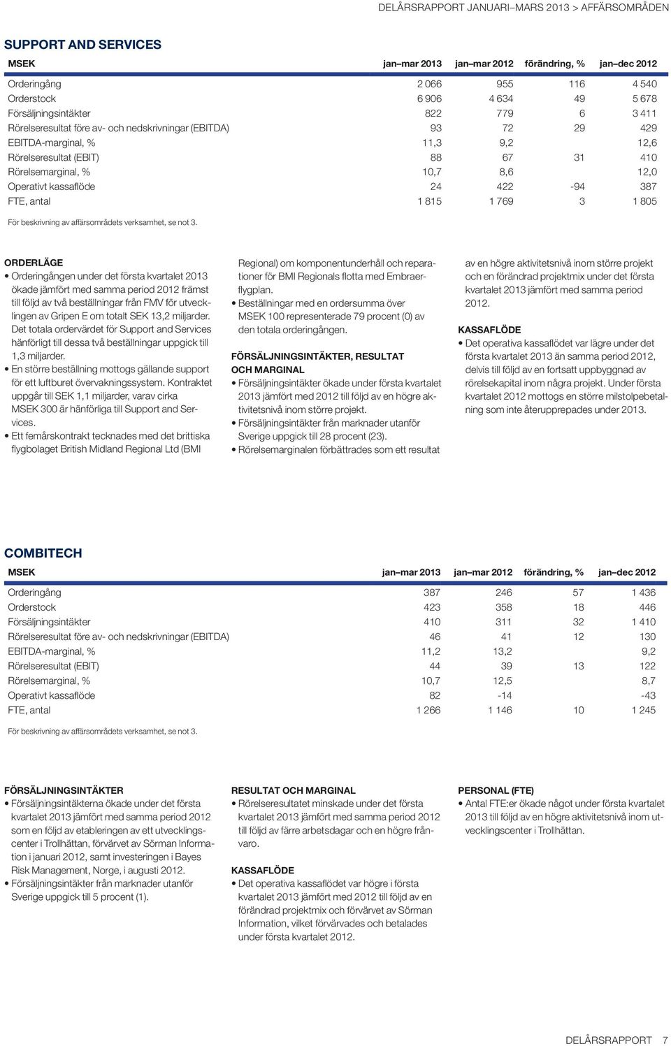 387 FTE, antal 1 815 1 769 3 1 805 För beskrivning av affärsområdets verksamhet, se not 3.