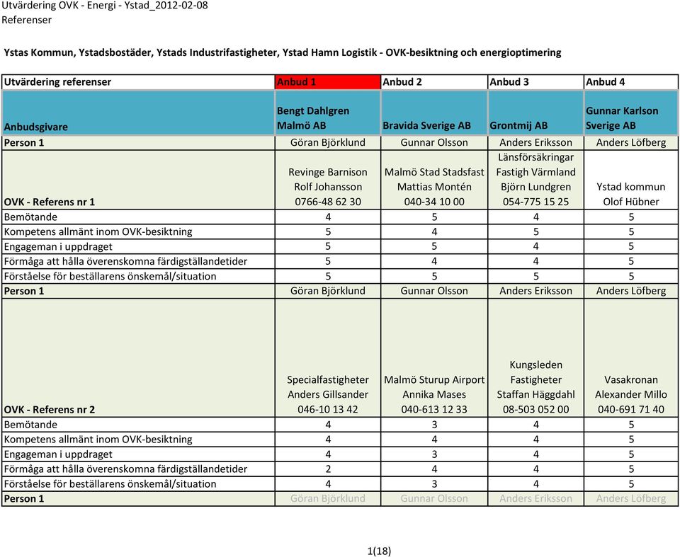 Värmland Björn Lundgren 054-775 15 25 Ystad kommun Olof Hübner OVK - Referens nr 1 4 5 4 5 5 4 5 5 5 5 4 5 5 4 4 5 5 5 5 5 Göran Björklund Gunnar Olsson Anders Eriksson Anders Löfberg