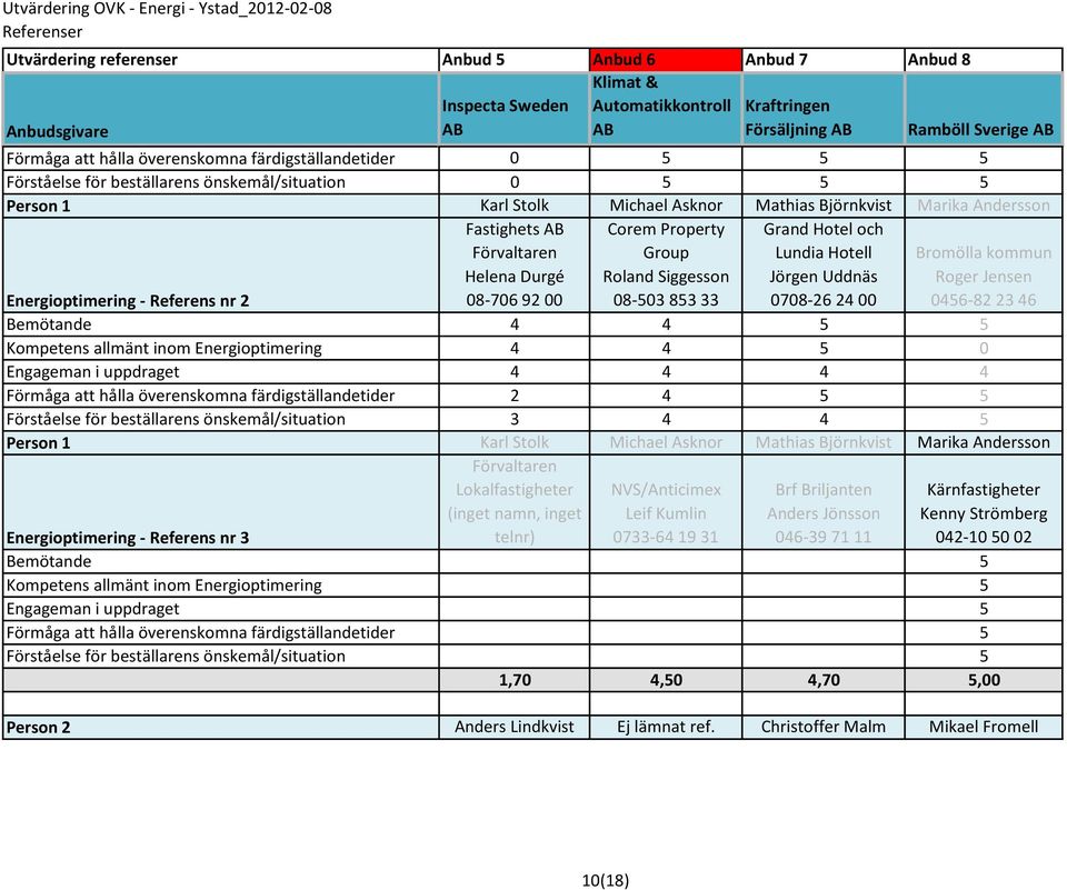 Uddnäs 0708-26 24 00 Bromölla kommun Roger Jensen 0456-82 23 46 4 4 5 5 4 4 5 0 4 4 4 4 2 4 5 5 3 4 4 5 Karl Stolk Michael Asknor Mathias Björnkvist Marika Andersson Förvaltaren Lokalfastigheter