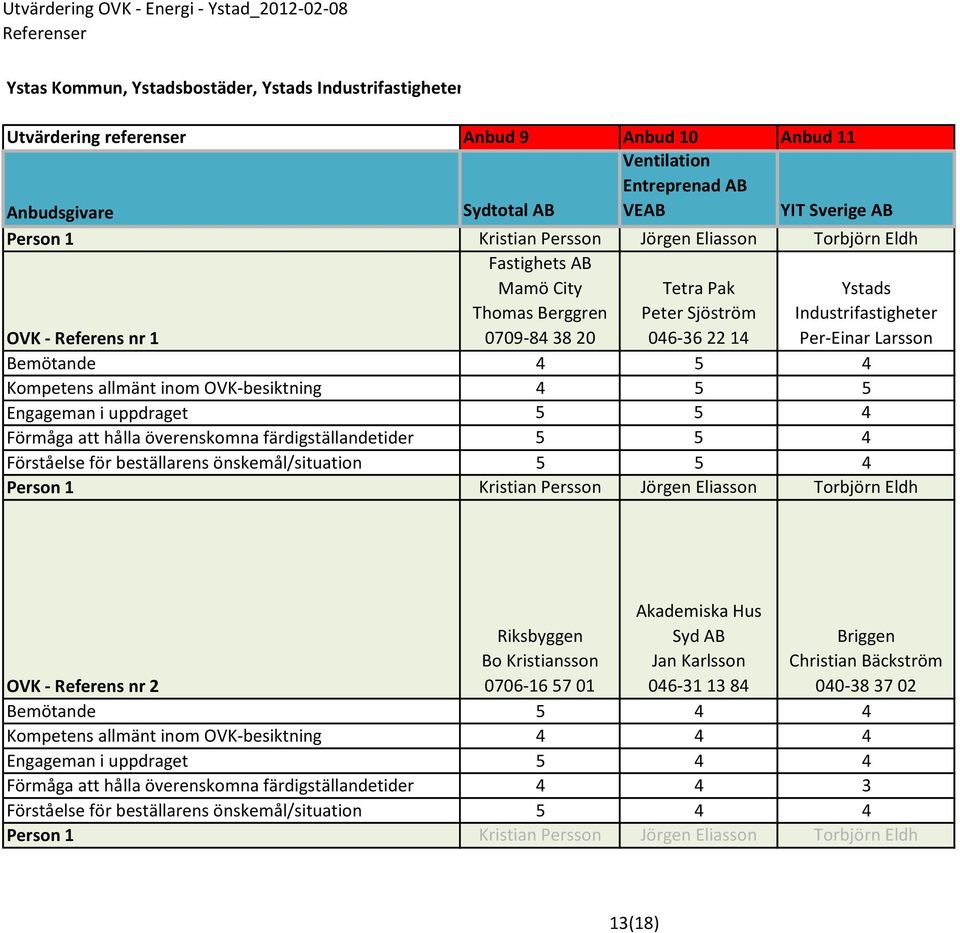 Ystads Industrifastigheter Per-Einar Larsson 4 5 4 4 5 5 5 5 4 5 5 4 5 5 4 Kristian Persson Jörgen Eliasson Torbjörn Eldh OVK - Referens nr 2 Riksbyggen Bo Kristiansson