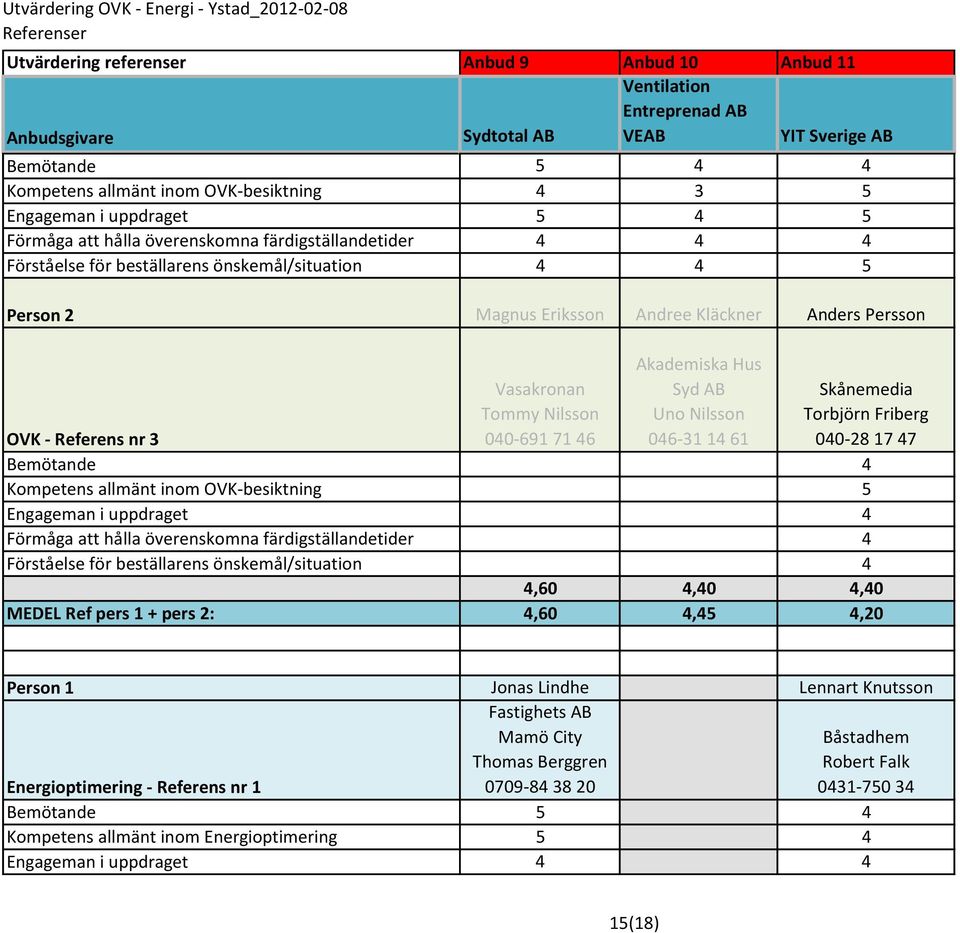 Nilsson 046-31 14 61 Skånemedia Torbjörn Friberg 040-28 17 47 4 5 4 4 4 4,60 4,40 4,40 4,60 4,45 4,20 Energioptimering - Referens