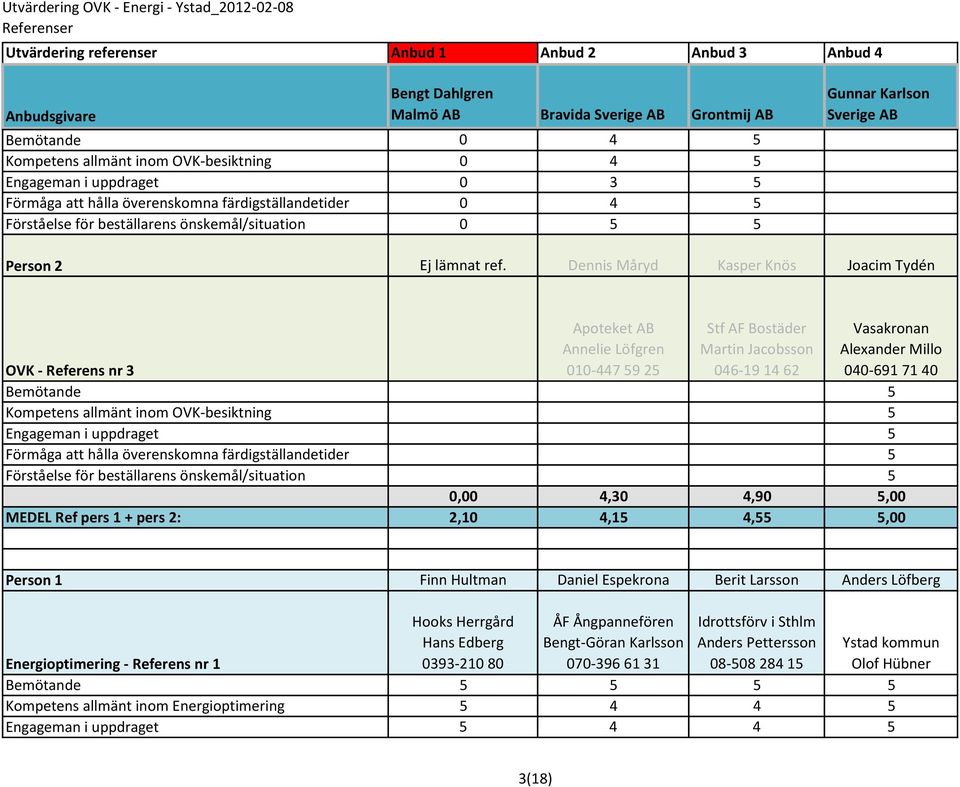 Referens nr 3 5 5 5 5 5 0,00 4,30 4,90 5,00 MEDEL Ref pers 1 + pers 2: 2,10 4,15 4,55 5,00 Finn Hultman Daniel Espekrona Berit Larsson Anders Löfberg Hooks Herrgård Hans