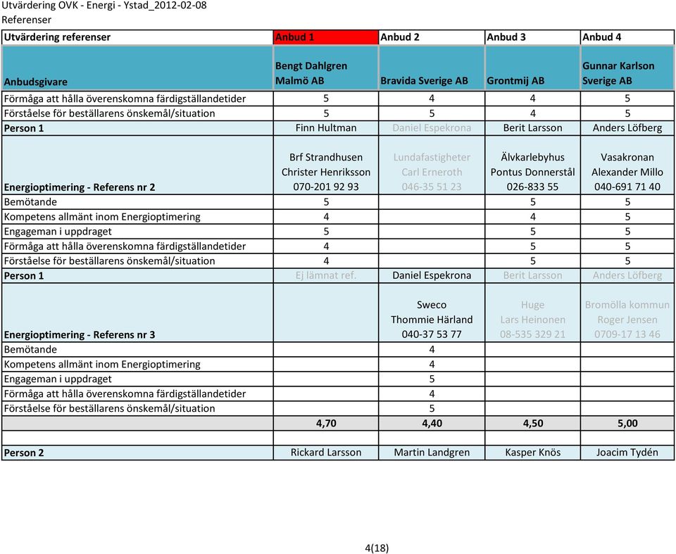 Energioptimering - Referens nr 2 5 5 5 4 4 5 5 5 5 4 5 5 4 5 5 Ej lämnat ref.