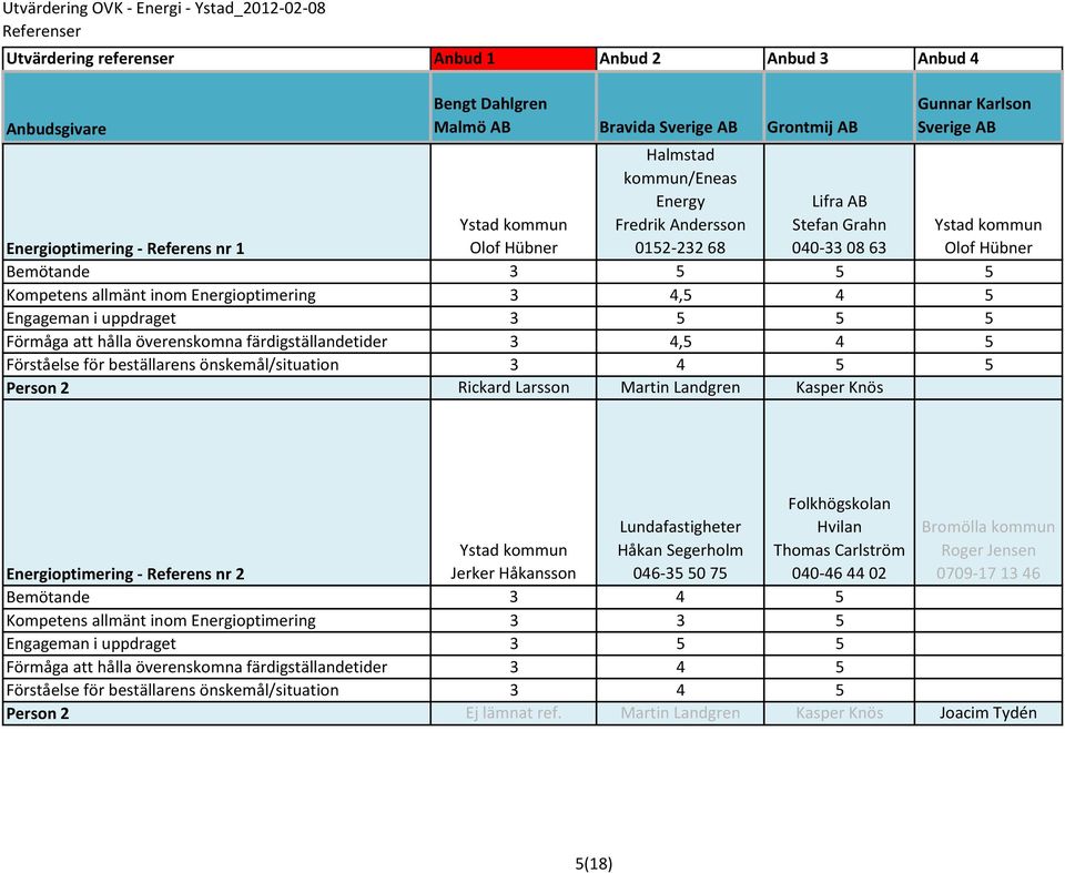 Kasper Knös Ystad kommun Olof Hübner Lundafastigheter Håkan Segerholm 046-35 50 75 Folkhögskolan Hvilan Thomas Carlström 040-46 44 02 Bromölla kommun Roger Jensen