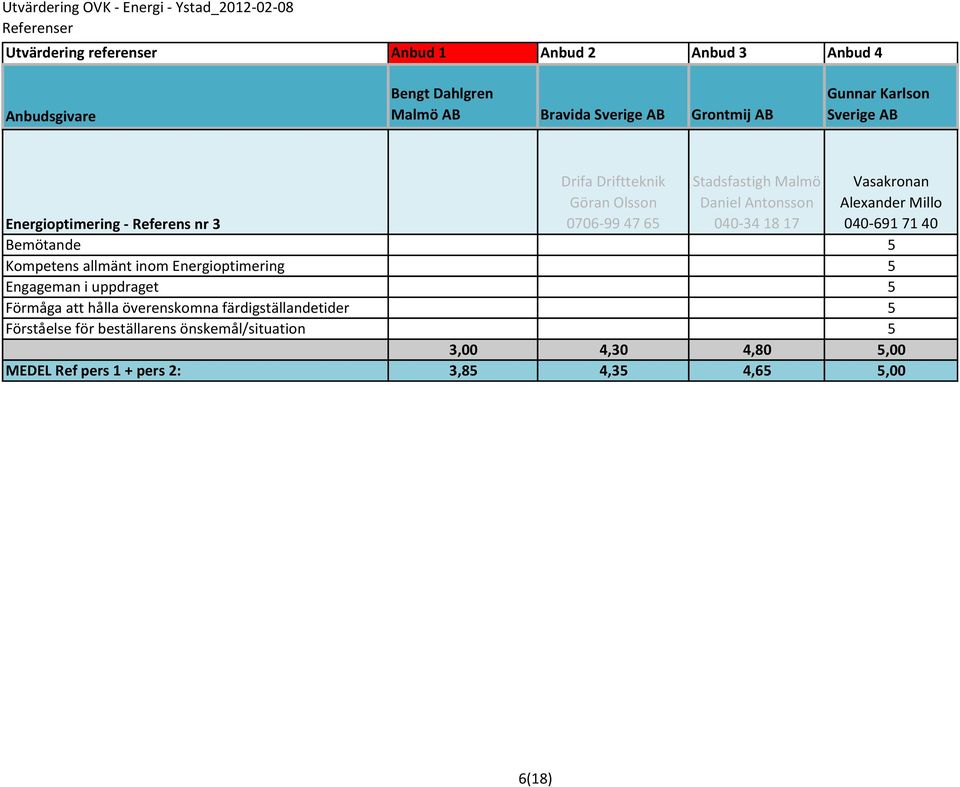 Antonsson 040-34 18 17 Vasakronan Alexander Millo 040-691 71 40 Energioptimering -