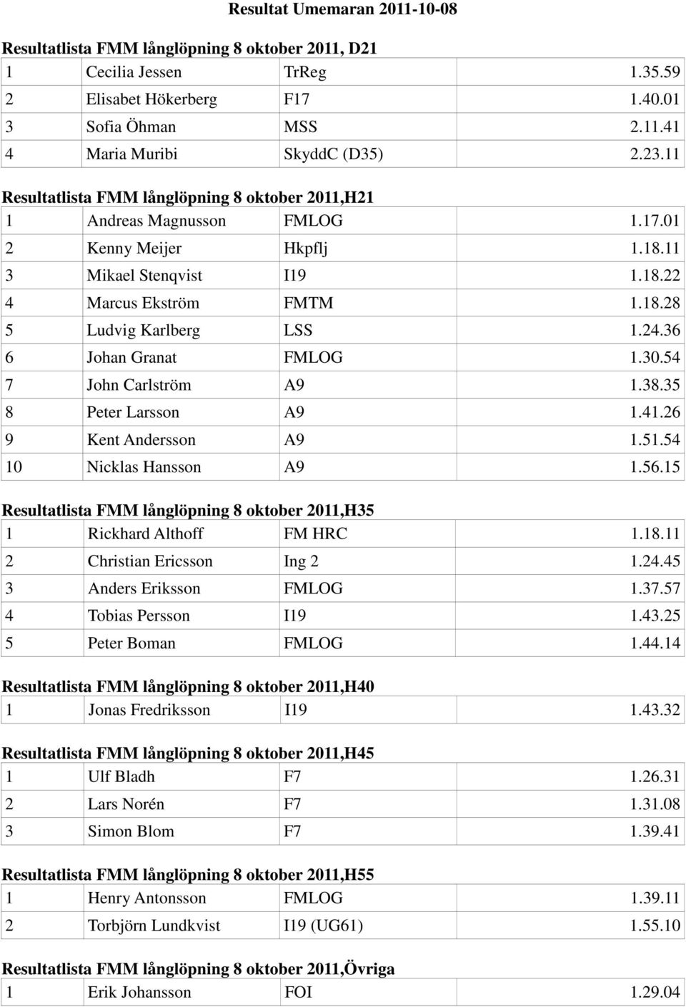 24.36 6 Johan Granat FMLOG 1.30.54 7 John Carlström A9 1.38.35 8 Peter Larsson A9 1.41.26 9 Kent Andersson A9 1.51.54 10 Nicklas Hansson A9 1.56.