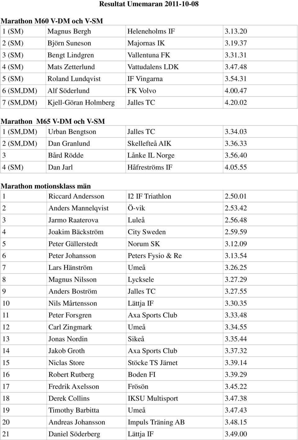 02 Marathon M65 V-DM och V-SM 1 (SM,DM) Urban Bengtson Jalles TC 3.34.03 2 (SM,DM) Dan Granlund Skellefteå AIK 3.36.33 3 Bård Rödde Lånke IL Norge 3.56.40 4 (SM) Dan Jarl Håfreströms IF 4.05.