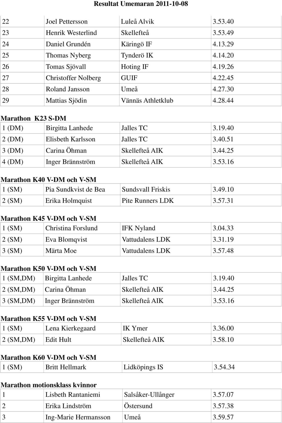 40 2 (DM) Elisbeth Karlsson Jalles TC 3.40.51 3 (DM) Carina Öhman Skellefteå AIK 3.44.25 4 (DM) Inger Brännström Skellefteå AIK 3.53.