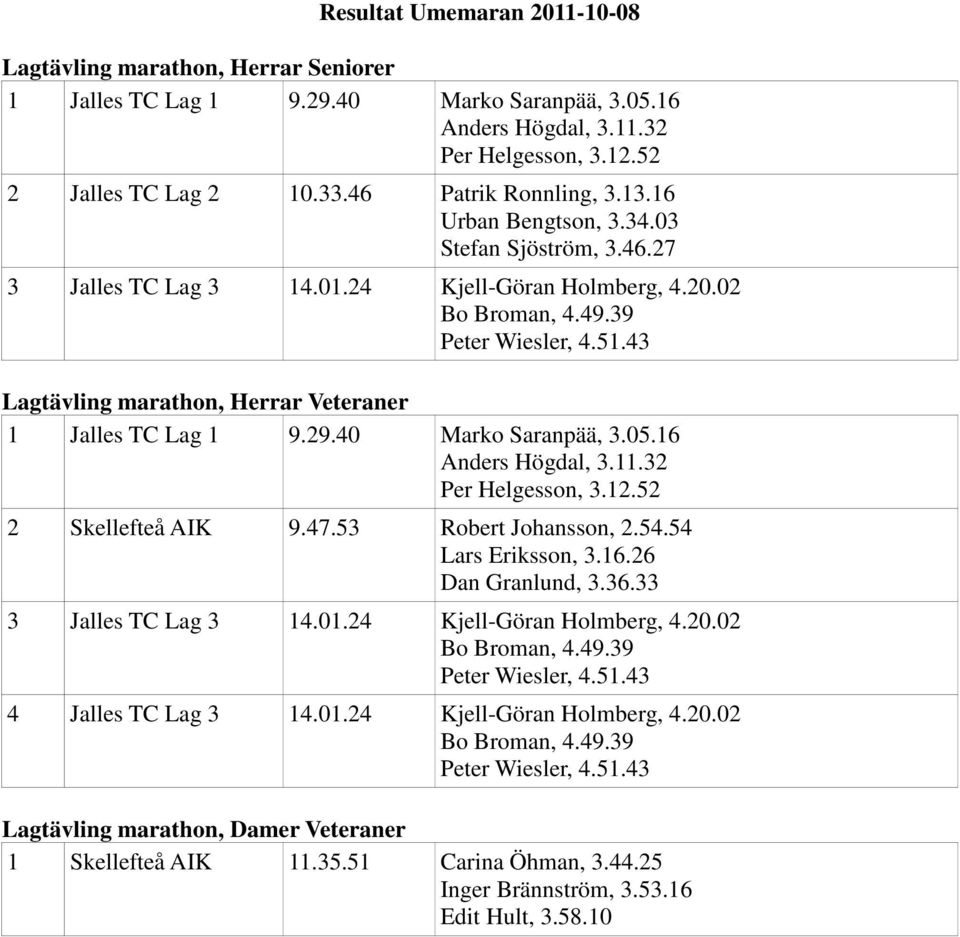 43 Lagtävling marathon, Herrar Veteraner 1 Jalles TC Lag 1 9.29.40 Marko Saranpää, 3.05.16 Anders Högdal, 3.11.32 Per Helgesson, 3.12.52 2 Skellefteå AIK 9.47.53 Robert Johansson, 2.54.