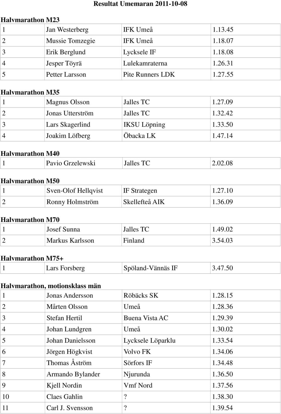 14 Halvmarathon M40 1 Pavio Grzelewski Jalles TC 2.02.08 Halvmarathon M50 1 Sven-Olof Hellqvist IF Strategen 1.27.10 2 Ronny Holmström Skellefteå AIK 1.36.